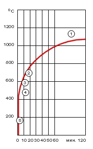 Диаграмма плавления минеральной ваты Rockwool в сравнение с другими материалами
