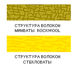 Структура волокон минеральной ваты Роквул (Rockwool) в сравнение с структурой стекловаты
