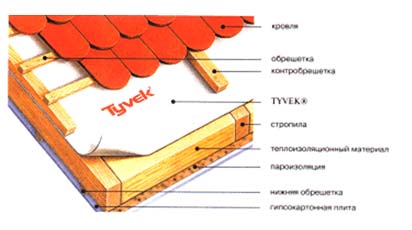 Использование материала Du Pont Tyvek (Тайвек) - гидроветрозащитной паропроницаемой мембраны